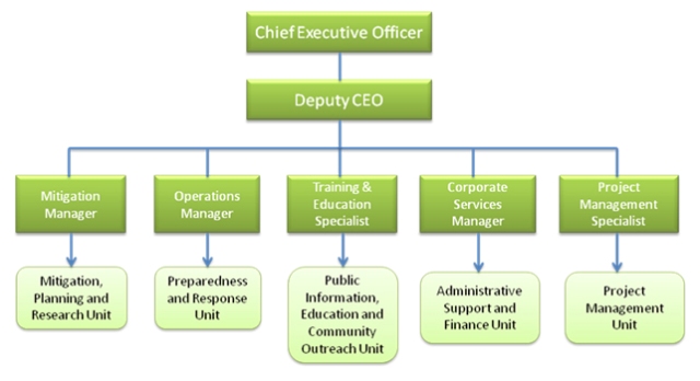 Heb Organizational Chart