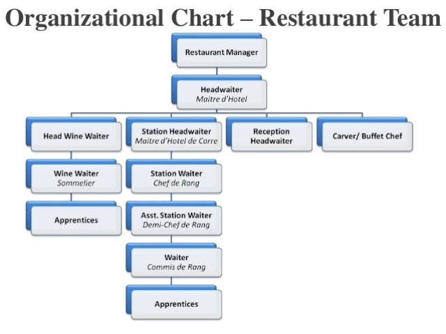 Taco Bell Organizational Chart