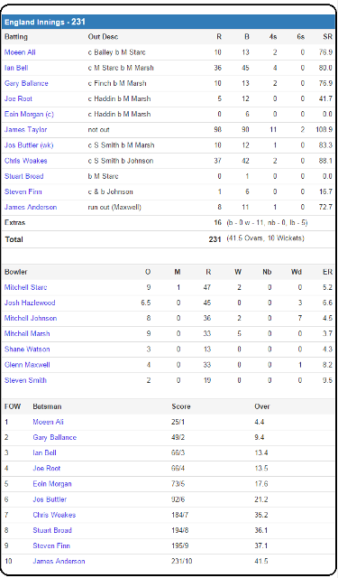 England%20Innings%20-%20231%20All%20OUT.jpg