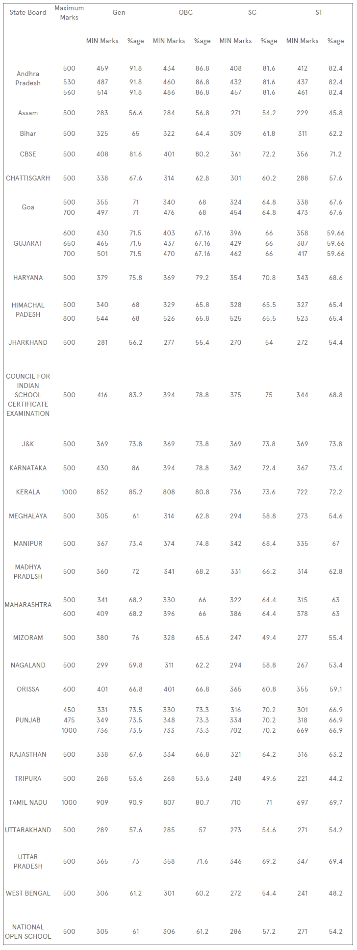 Top%2020%20Percentile%20cut%20off%20marks%20of%20all%20boards%20.jpg